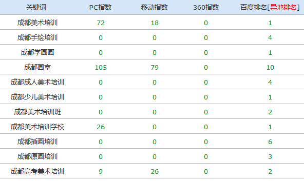 美術(shù)培訓(xùn)網(wǎng)站優(yōu)化后排名