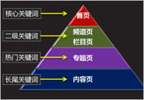 網(wǎng)站目標(biāo)關(guān)鍵詞放在哪里效果最佳