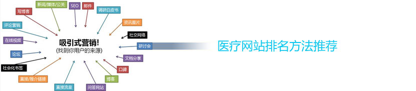 醫(yī)療網(wǎng)站最新優(yōu)化方法介紹
